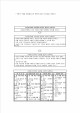 표준보육과정 중 사회관계 영역의 목표와 내용체계를 살펴보고 사회관계 능력을 돕기 위한 교사의 역할   (5 )